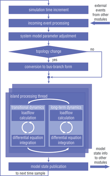 FINIST System model dynamics computation flowchart