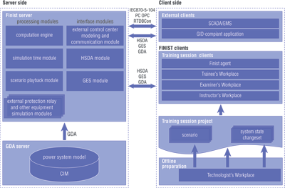 FINIST Architecture