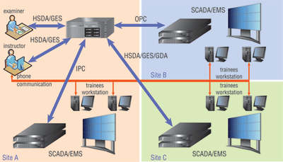 Multi-control center training session example