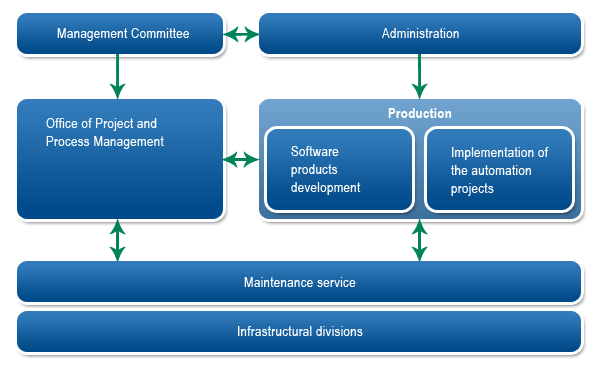 Company Structure